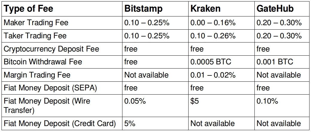 bitstamp kraken gatehub reviews