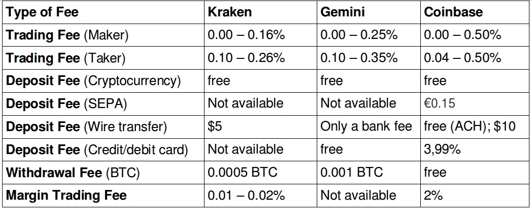 gemini vs coinbase vs kraken