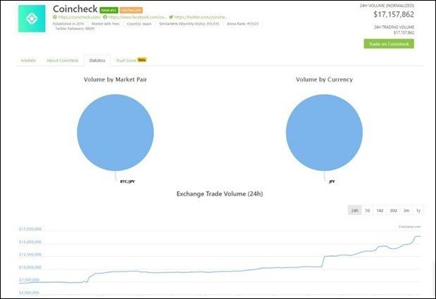 Coincheck Exchange Reviews