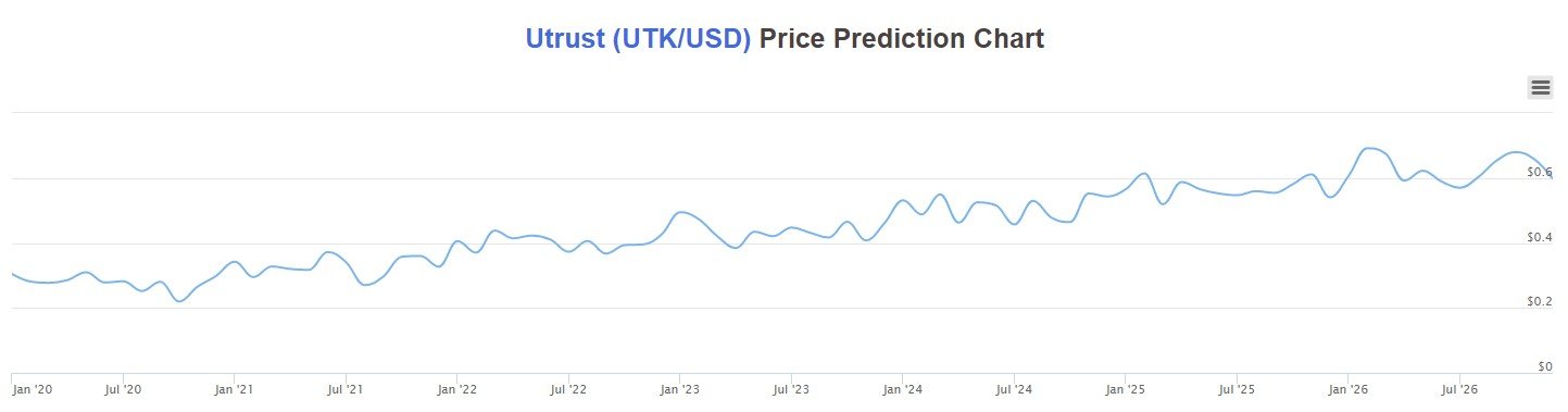 utrust crypto price prediction