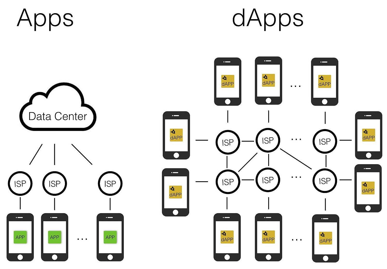 what is a dapp crypto