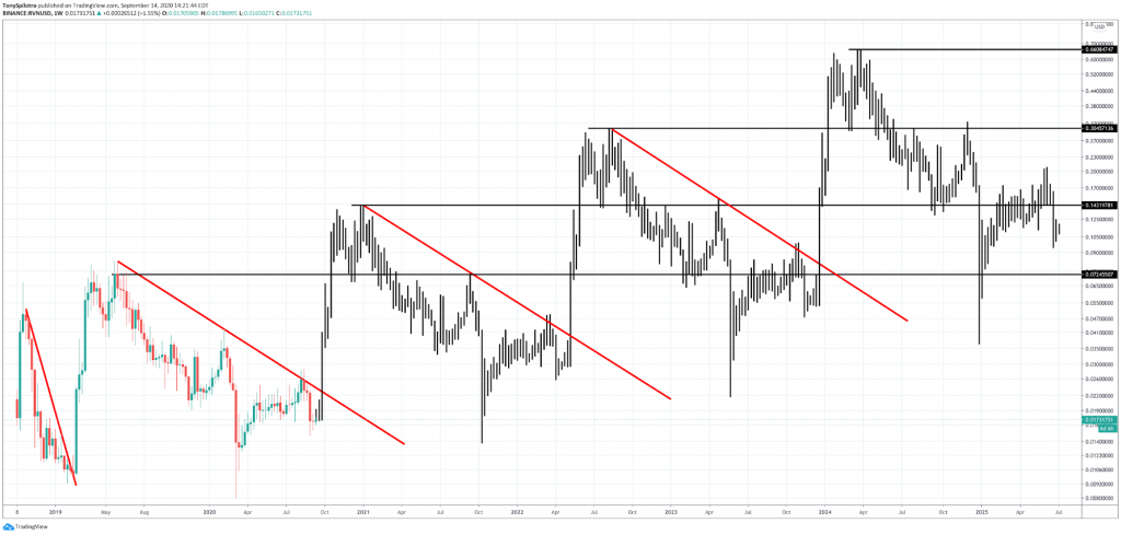 ravencoin crypto price prediction 2030