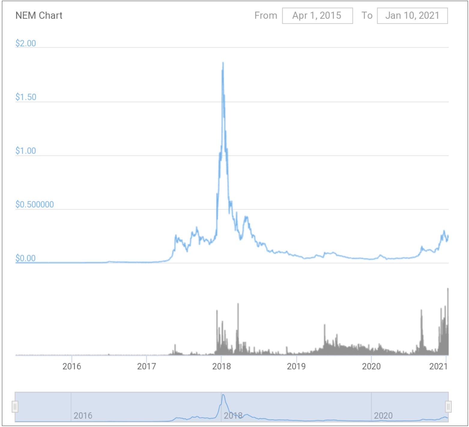 The Power Of Decred DCR Price Prediction 2030