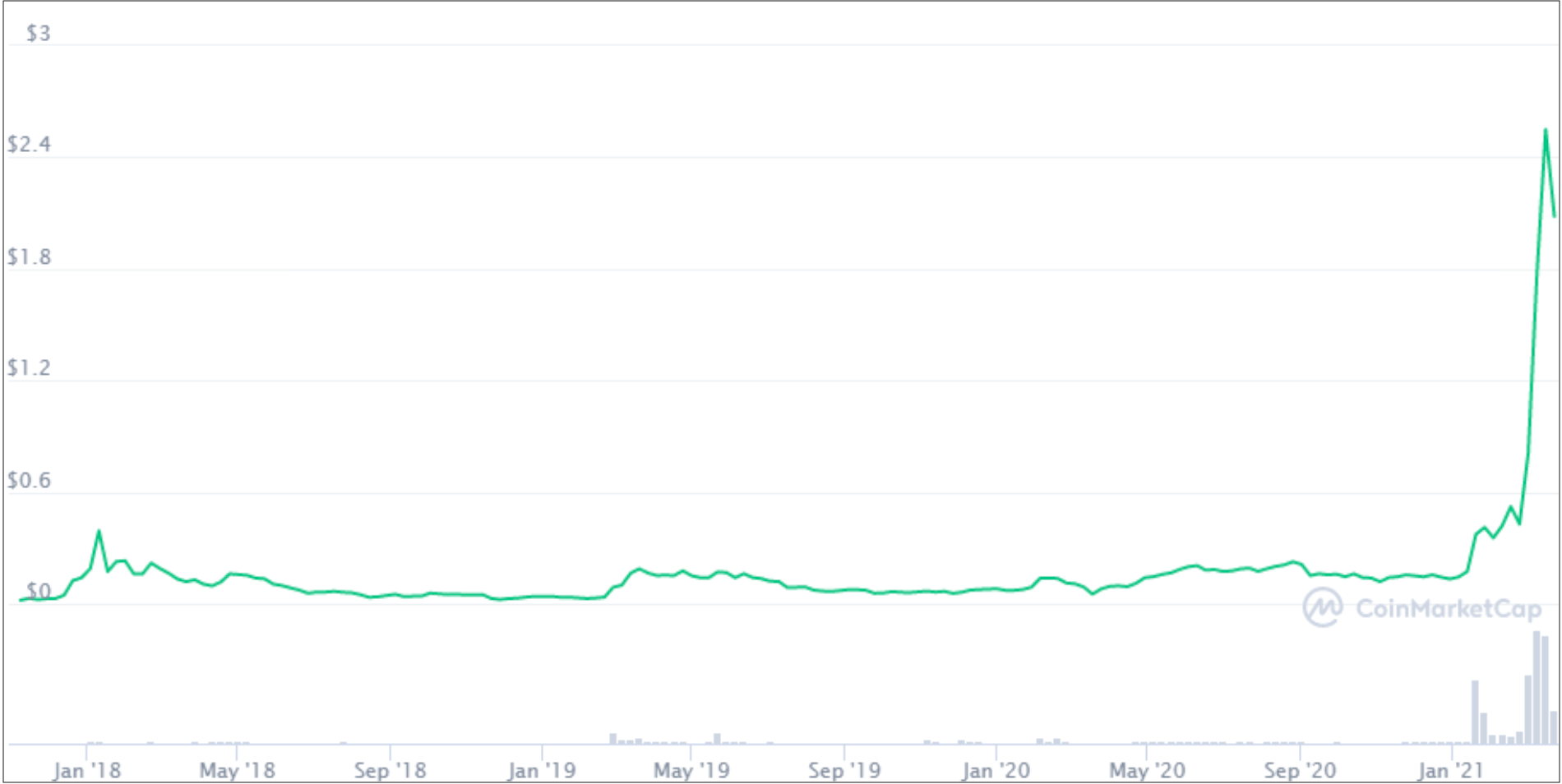 What Will The Cryptocurrency Market Look Like In 2030? / Iota Price Prediction Where Will It Move In 2021 2025 And 2030 Libertex Com / Since, mid of july 2020 uma sees growth in market cap volume with almost 6 times hiked in trading volume and after it continue surge.