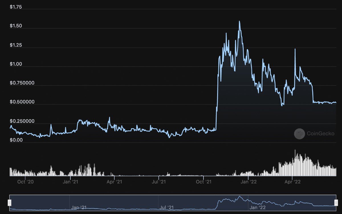 utopia crypto price